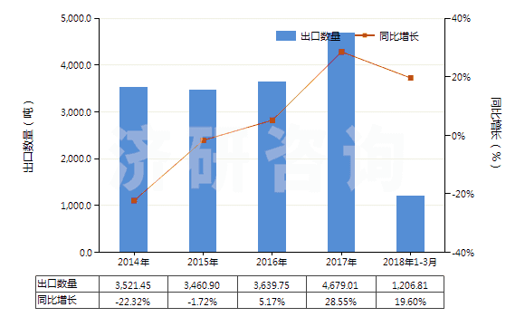 2014-2018年3月中國鉀鋁礬(HS28333010)出口量及增速統(tǒng)計